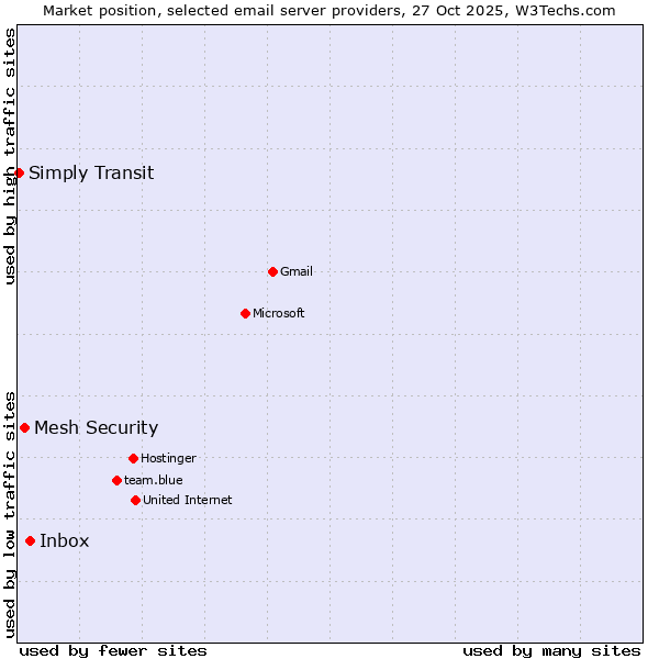 Market position of Inbox vs. Mesh Security vs. Simply Transit