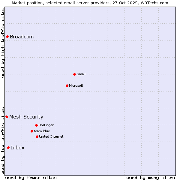 Market position of Inbox vs. Broadcom vs. Mesh Security