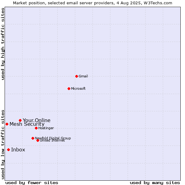 Market position of Your.Online vs. Inbox vs. Mesh Security