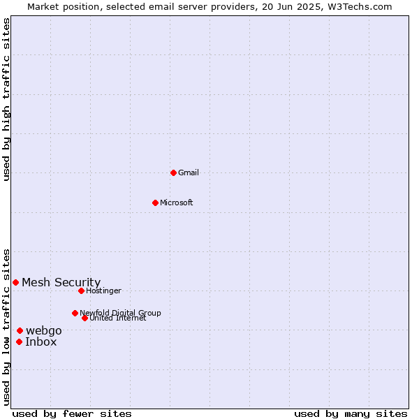 Market position of webgo vs. Inbox vs. Mesh Security