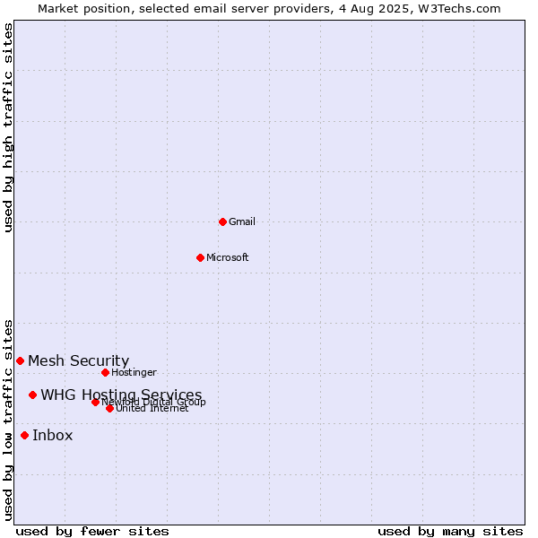 Market position of Inbox vs. WHG Hosting Services vs. Mesh Security