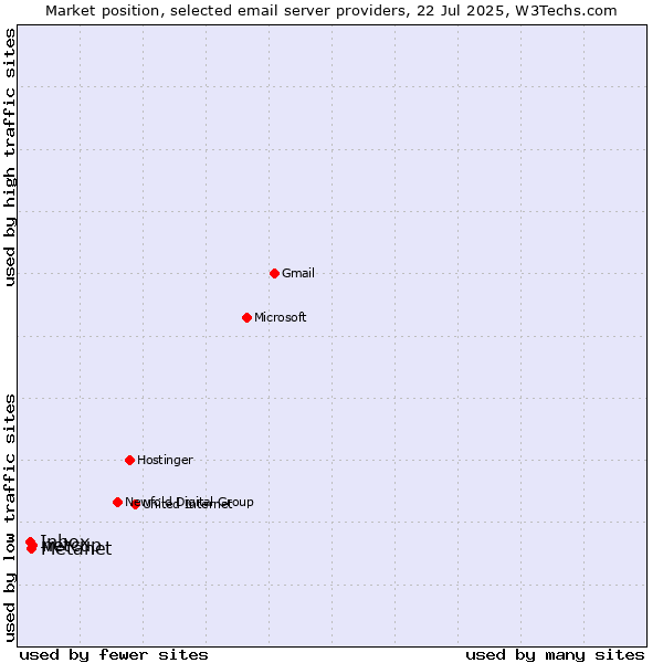 Market position of netcup vs. Metanet vs. Inbox