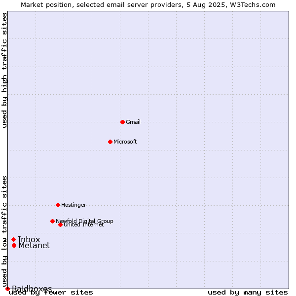 Market position of Metanet vs. Inbox vs. Raidboxes