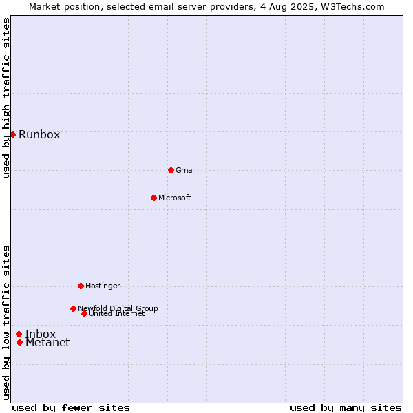 Market position of Metanet vs. Inbox vs. Runbox