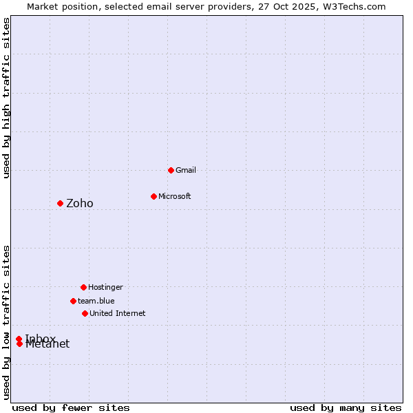 Market position of Zoho vs. Metanet vs. Inbox