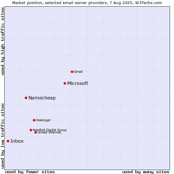 Market position of Microsoft vs. Namecheap vs. Inbox