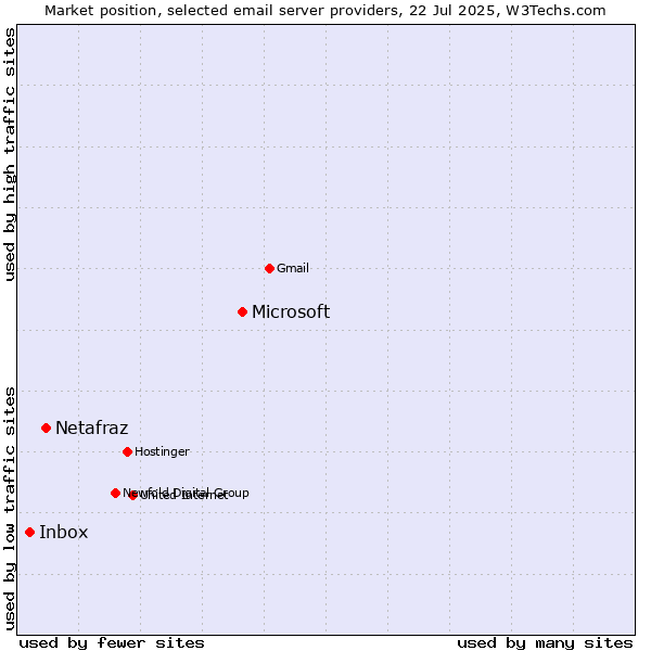 Market position of Microsoft vs. Netafraz vs. Inbox