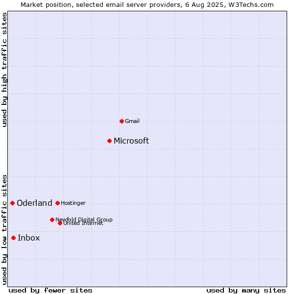 Market position of Microsoft vs. Inbox vs. Oderland