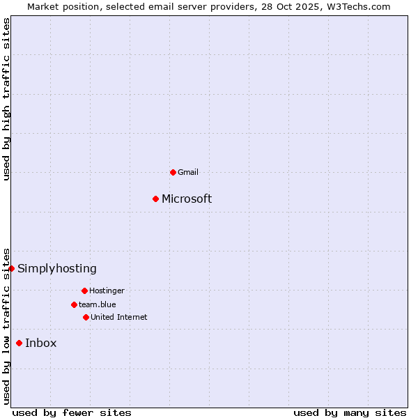 Market position of Microsoft vs. Inbox vs. Simplyhosting