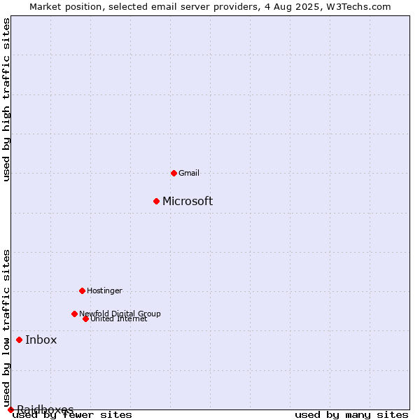 Market position of Microsoft vs. Inbox vs. Raidboxes