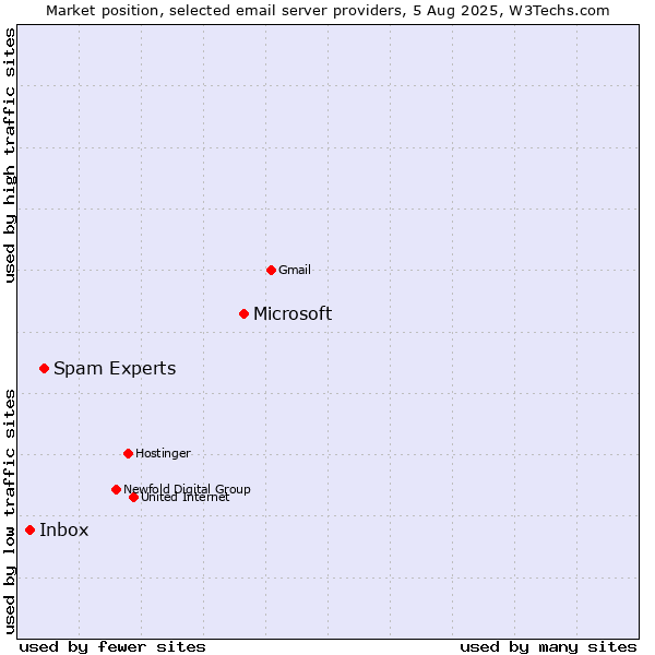Market position of Microsoft vs. Spam Experts vs. Inbox