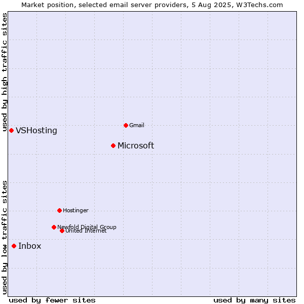 Market position of Microsoft vs. Inbox vs. VSHosting
