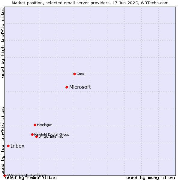 Market position of Microsoft vs. Inbox vs. Webhost Python