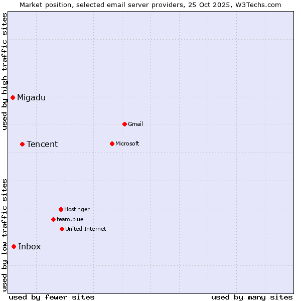 Market position of Tencent vs. Inbox vs. Migadu