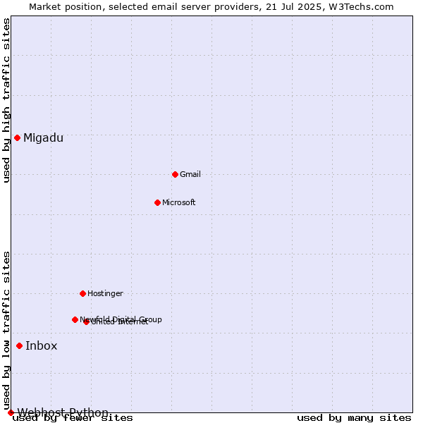 Market position of Inbox vs. Migadu vs. Webhost Python