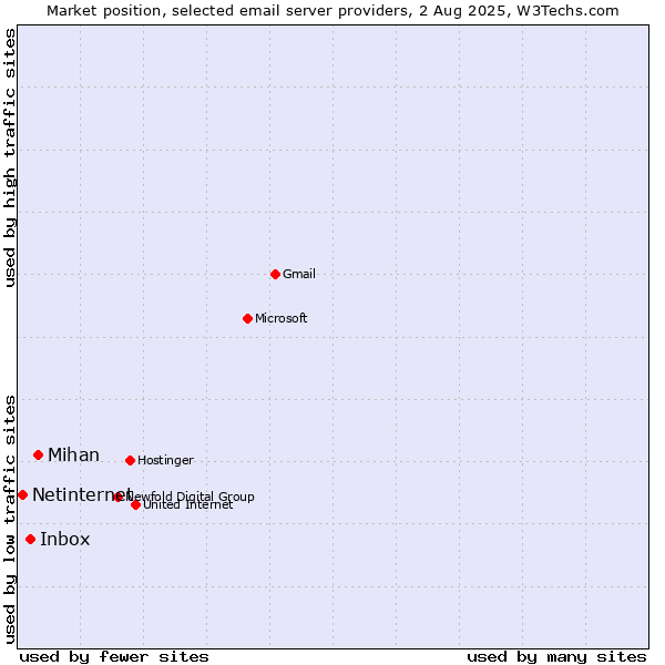 Market position of Mihan vs. Inbox vs. Netinternet