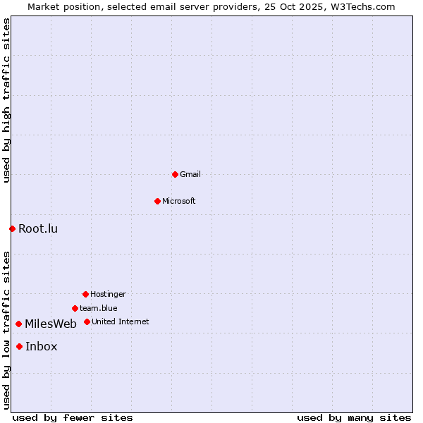 Market position of Inbox vs. MilesWeb vs. Root.lu