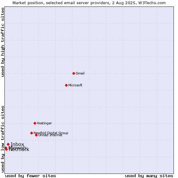 Market position of Inbox vs. Netmark vs. Mioweb
