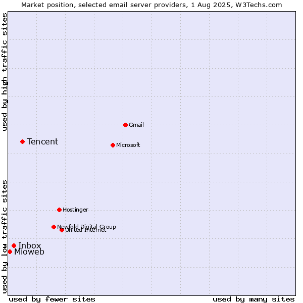 Market position of Tencent vs. Inbox vs. Mioweb