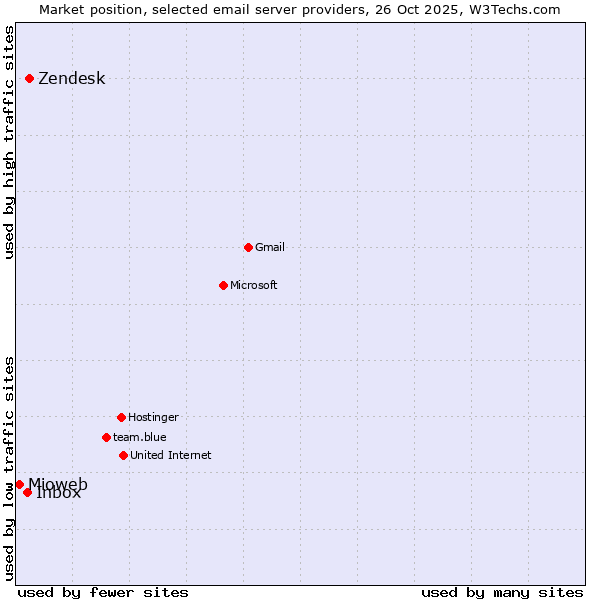 Market position of Zendesk vs. Inbox vs. Mioweb