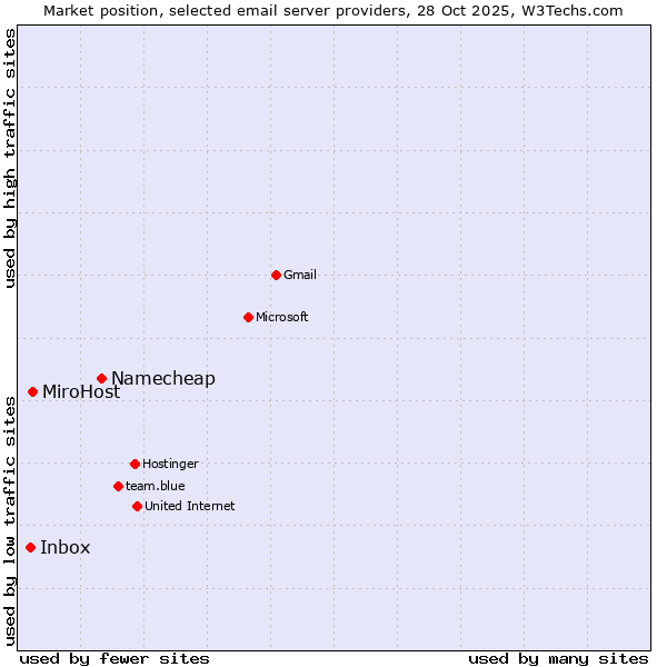 Market position of Namecheap vs. MiroHost vs. Inbox