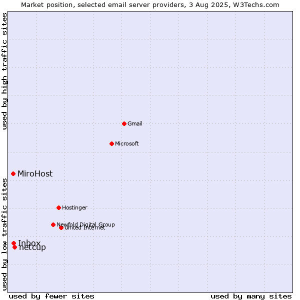 Market position of netcup vs. Inbox vs. MiroHost