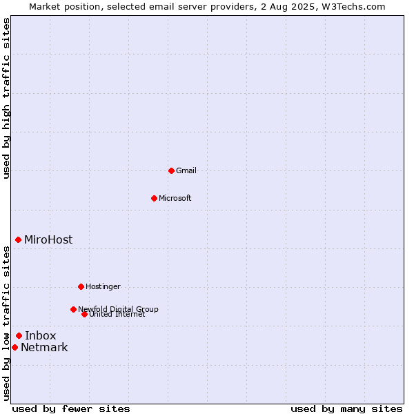Market position of Inbox vs. MiroHost vs. Netmark