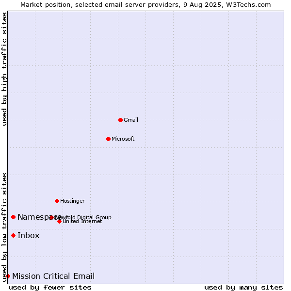 Market position of Inbox vs. Namespace vs. Mission Critical Email