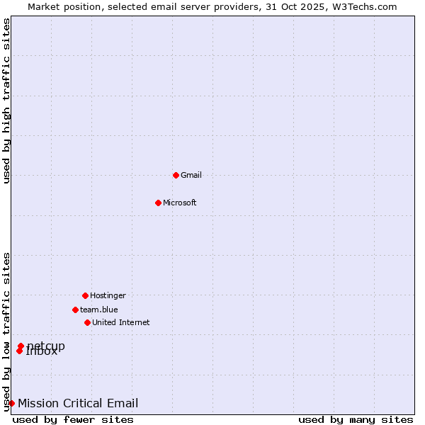 Market position of netcup vs. Inbox vs. Mission Critical Email