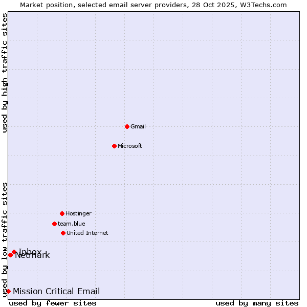 Market position of Inbox vs. Netmark vs. Mission Critical Email