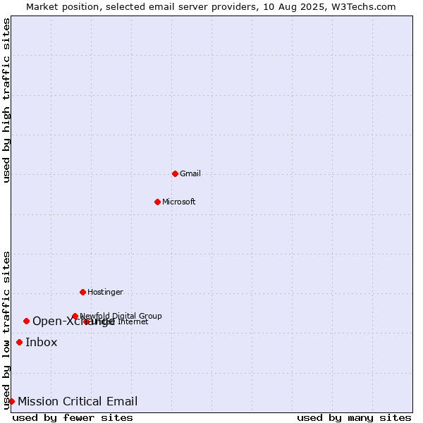 Market position of Open-Xchange vs. Inbox vs. Mission Critical Email