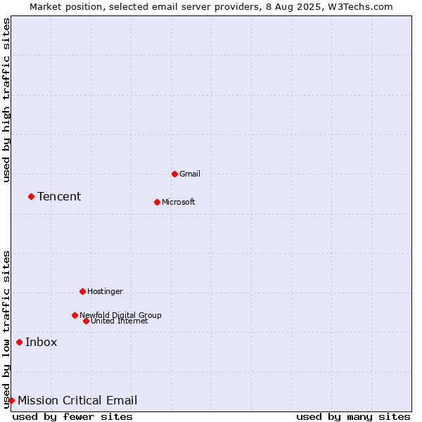Market position of Tencent vs. Inbox vs. Mission Critical Email