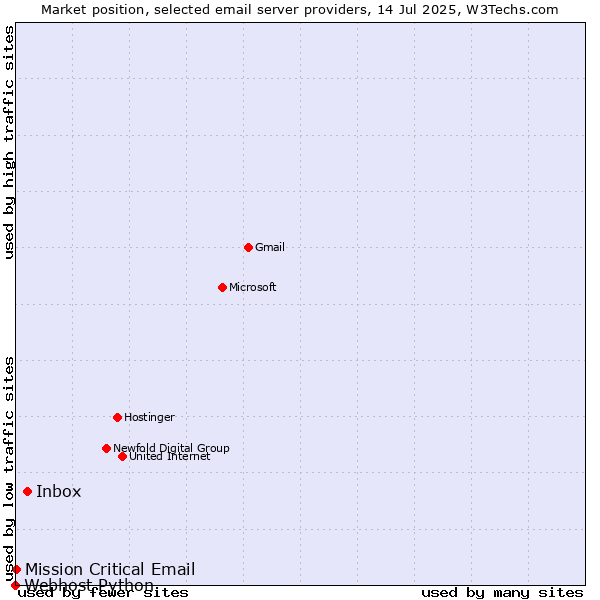 Market position of Inbox vs. Mission Critical Email vs. Webhost Python
