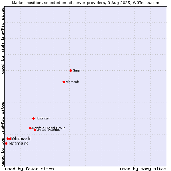 Market position of Mittwald vs. Inbox vs. Netmark