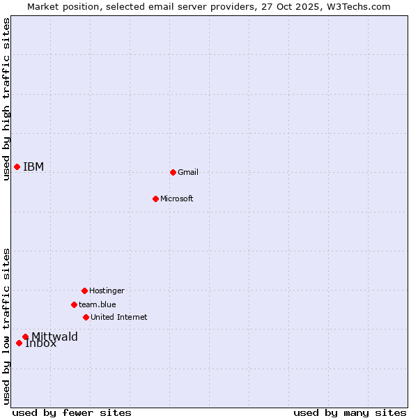Market position of Mittwald vs. Inbox vs. IBM
