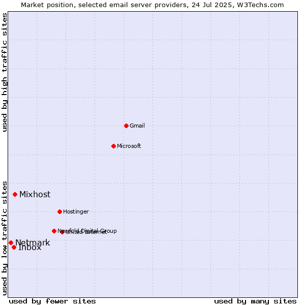 Market position of Mixhost vs. Inbox vs. Netmark