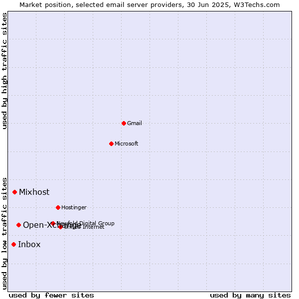 Market position of Open-Xchange vs. Mixhost vs. Inbox
