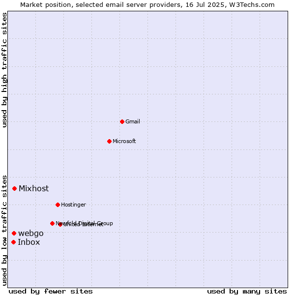 Market position of Mixhost vs. webgo vs. Inbox