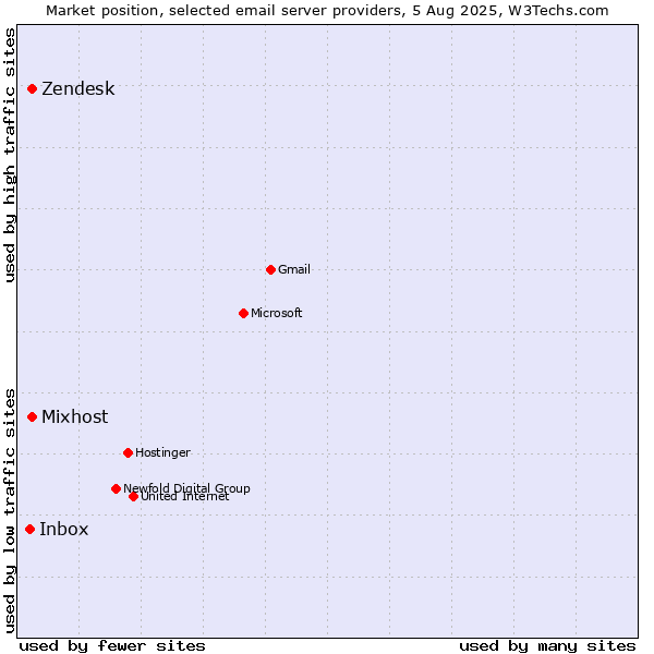 Market position of Zendesk vs. Mixhost vs. Inbox