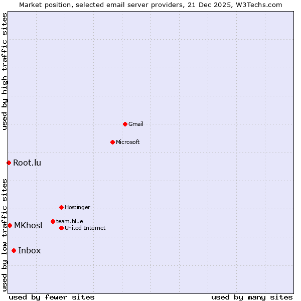 Market position of Inbox vs. MKhost vs. Root.lu