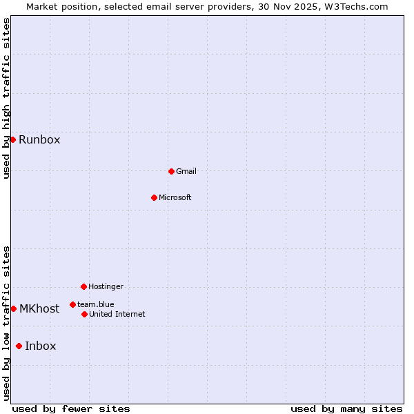 Market position of Inbox vs. MKhost vs. Runbox