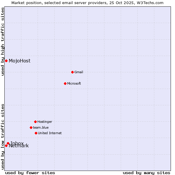 Market position of Inbox vs. MojoHost vs. Netmark