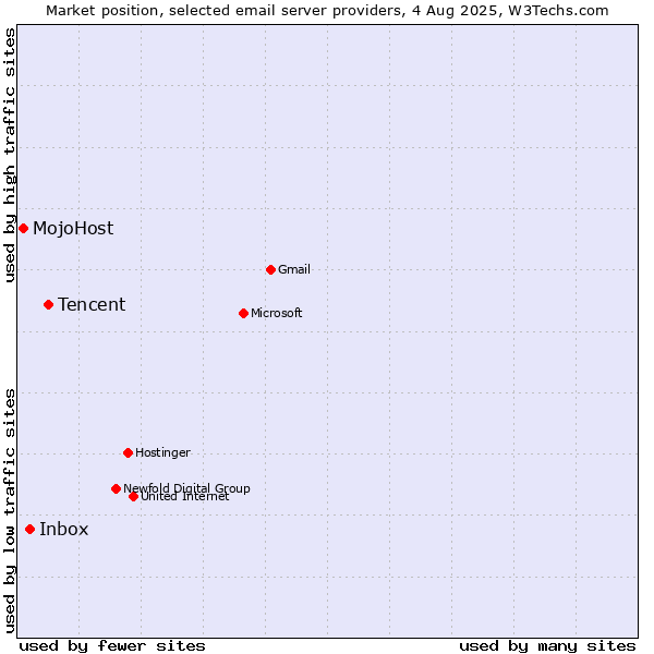 Market position of Tencent vs. Inbox vs. MojoHost