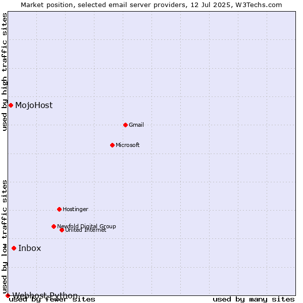 Market position of Inbox vs. MojoHost vs. Webhost Python