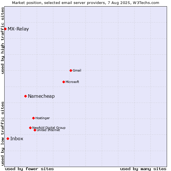 Market position of Namecheap vs. Inbox vs. MX-Relay
