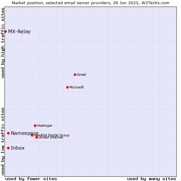 Market position of Inbox vs. Namespace vs. MX-Relay
