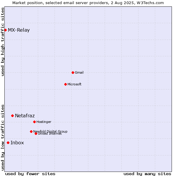 Market position of Netafraz vs. Inbox vs. MX-Relay