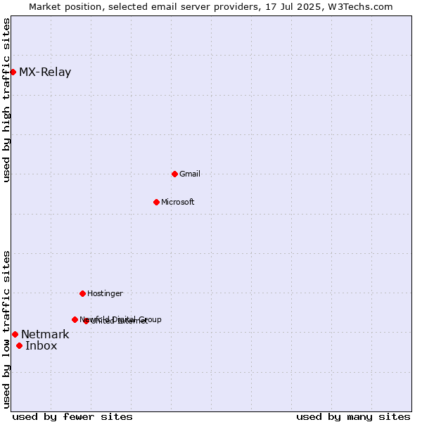 Market position of Inbox vs. Netmark vs. MX-Relay