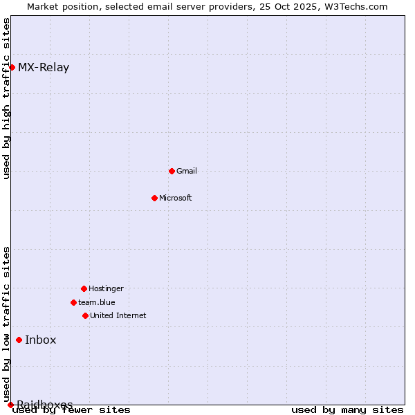 Market position of Inbox vs. MX-Relay vs. Raidboxes