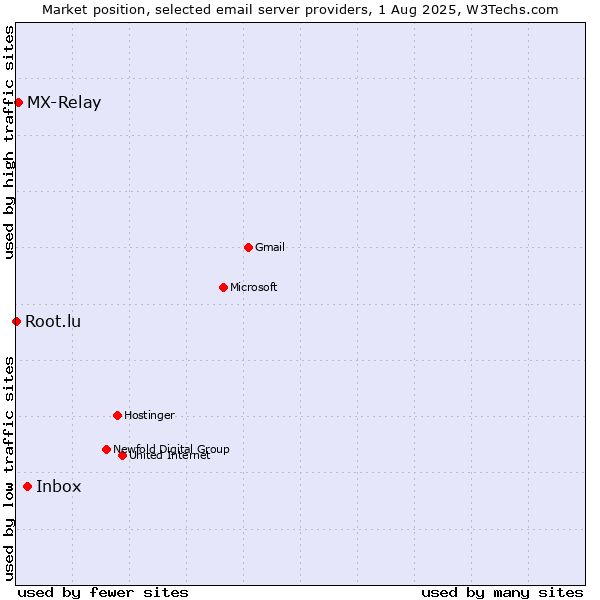 Market position of Inbox vs. MX-Relay vs. Root.lu